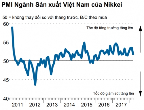 Chỉ số PMI giảm mạnh xuống còn 51,6 điểm trong tháng 3/2018 Chỉ số PMI giảm mạnh xuống còn 51,6 điểm trong tháng 3/2018