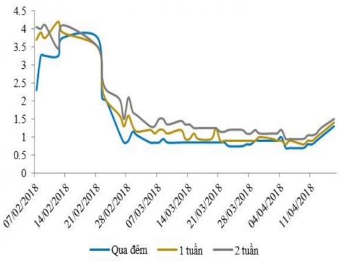 NHNN hút ròng trở lại, lãi suất liên ngân hàng giảm