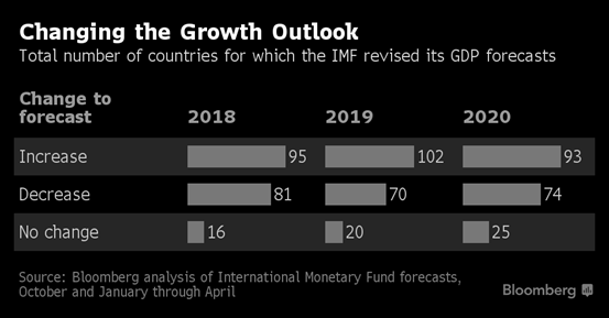 IMF cảnh báo tăng trưởng toàn cầu sẽ chậm lại từ năm 2020