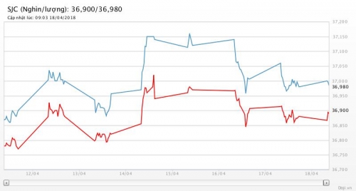 Giá vàng 18/4/2018: Quay đầu giảm dưới sức ép của đồng USD Giá vàng 18/4/2018: Quay đầu giảm dưới sức ép của đồng USD