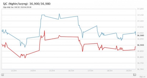 Giá vàng 19/4/2018: Bất ngờ tăng nên sớm lụi tàn