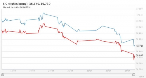 Giá vàng 24/4/2018: Thấp nhất 1 tháng dưới áp lực bán tháo