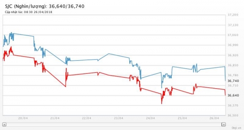 Giá vàng 26/4/2018: Thấp nhất gần 2 tháng khi USD cao nhất 3,5 tháng Giá vàng 26/4/2018: Thấp nhất gần 2 tháng khi USD cao nhất 3,5 tháng