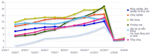 Đến cuối tháng 2, dư nợ tín dụng đối với nền kinh tế đạt trên 6,4 triệu tỷ đồng