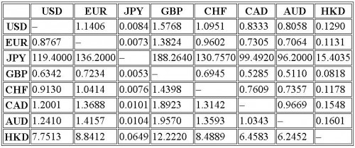 Tỷ giá các đồng tiền chủ chốt sáng 15/5/2015 Tỷ giá các đồng tiền chủ chốt sáng 15/5/2015