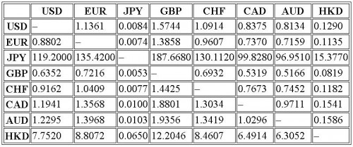 Tỷ giá các đồng tiền chủ chốt sáng 15/5/2015 Tỷ giá các đồng tiền chủ chốt sáng 15/5/2015