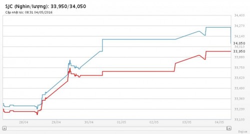 Vàng giảm mạnh sau kỳ nghỉ lễ