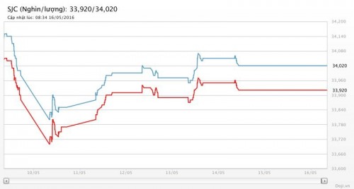 Vàng lình xình đi ngang báo hiệu tuần giao dịch ảm đạm