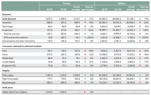 Nhu cầu vàng quý 1/2016 tăng mạnh nhất trong lịch sử