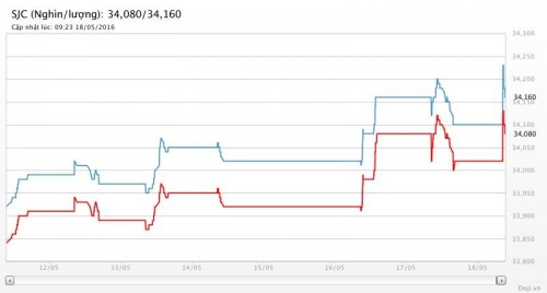 Vàng lình xình đi ngang khi các tác động cân bằng