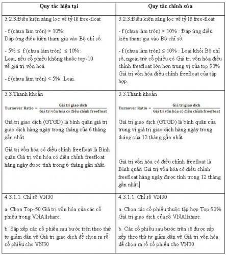 Cải tiến quy tắc chỉ số HOSE-Index: Yêu cầu tất yếu của thị trường