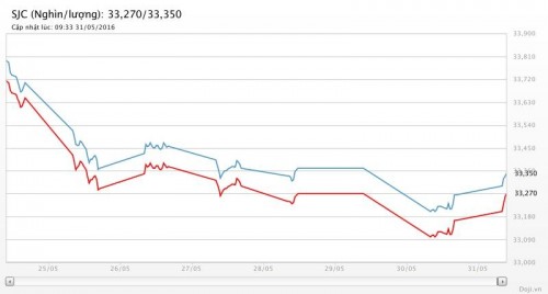 Vàng phục hồi nhẹ trở lại nhờ đồng USD suy yếu