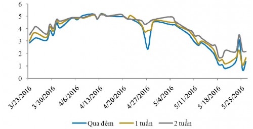 Sức ép thanh khoản giảm bớt nhờ Thông tư 06