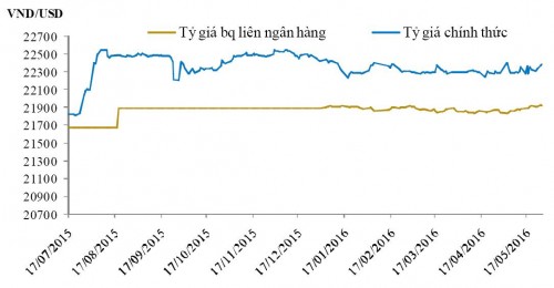 Tỷ giá sẽ sớm giảm trở lại Tỷ giá sẽ sớm giảm trở lại