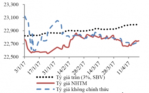 Tỷ giá năm 2017 chịu áp lực lớn nhất từ phía cầu ngoại tệ do nhập siêu tăng Tỷ giá năm 2017 chịu áp lực lớn nhất từ phía cầu ngoại tệ do nhập siêu tăng
