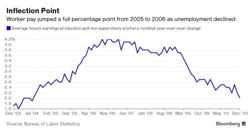Kế hoạch tăng dần lãi suất của Fed có thể bị “phá sản”