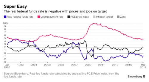 Kế hoạch tăng dần lãi suất của Fed có thể bị “phá sản”