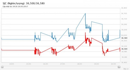 Giá vàng ngày 20/5/2017: Vàng SJC chỉ nhích nhẹ dù thế giới phục hồi mạnh