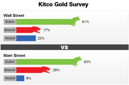 Giá vàng ngày 20/5/2017: Vàng SJC chỉ nhích nhẹ dù thế giới phục hồi mạnh
