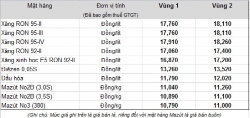 Giá xăng giảm thêm 210 đồng/lít