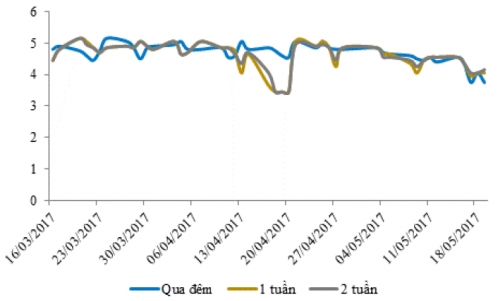 Lãi suất liên ngân hàng giảm tuần thứ 3 liên tiếp dù NHNN liên tục hút ròng