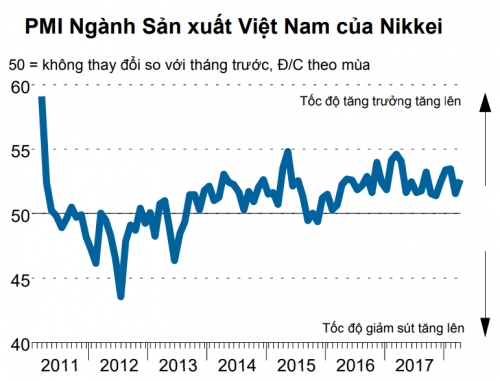 Chỉ số PMI bật tăng mạnh trở lại trong tháng 4