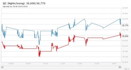 Giá vàng 14/5/2018: Tăng như kỳ vọng khi đồng USD sụt giảm