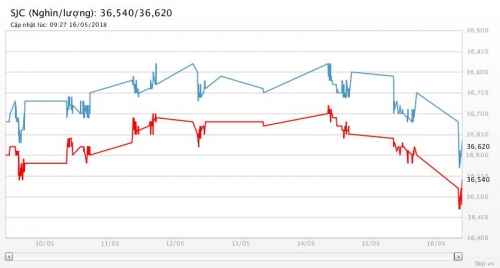 Giá vàng 16/5/2018: Lao dốc mạnh, xuống thấp nhất gần 5 tháng