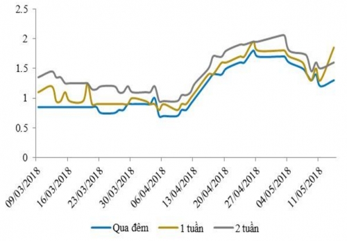 NHNN tiếp tục bơm ròng. song lãi suất liên ngân hàng đã giảm NHNN tiếp tục bơm ròng. song lãi suất liên ngân hàng đã giảm