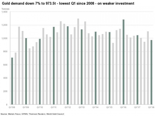 Nhu cầu vàng toàn cầu giảm 7% trong quý đầu năm, thấp nhất kể từ 2008