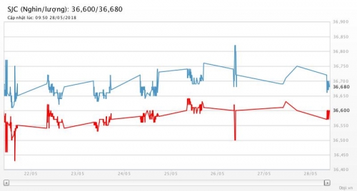 Giá vàng 28/5/2018: Sụt giảm trái với kỳ vọng
