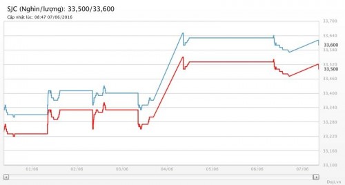 Vàng tăng nhẹ sau bài phát biểu của bà Yellen Vàng tăng nhẹ sau bài phát biểu của bà Yellen