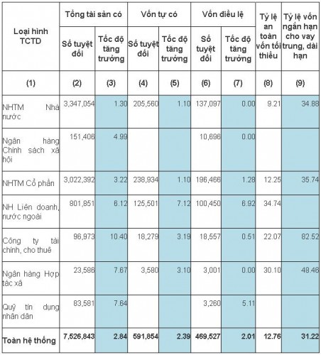 Tổng tài sản của các TCTD tăng thêm 22.300 tỷ đồng trong tháng 4