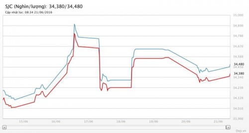 Vàng SJC phục hồi nhẹ, song vẫn thấp hơn thế giới gần 200.000 đồng/lượng