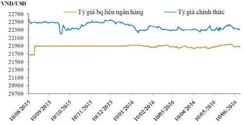 Tỷ giá sẽ tiếp tục ổn định nhờ Fed trì hoãn tăng lãi suất