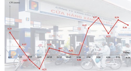 CPI tháng 6 tăng 0,46%, mạnh nhất kể từ năm 2012