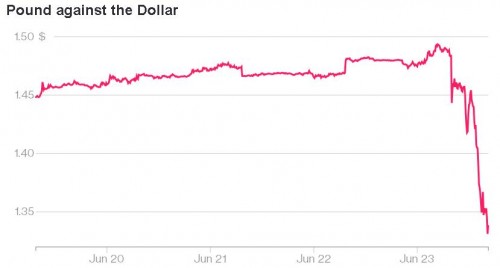 Thị trường tài chính toàn cầu hỗn loạn vì Brexit