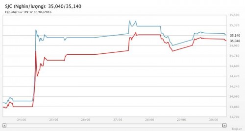 Thiếu động lực, vàng không thể bứt phá