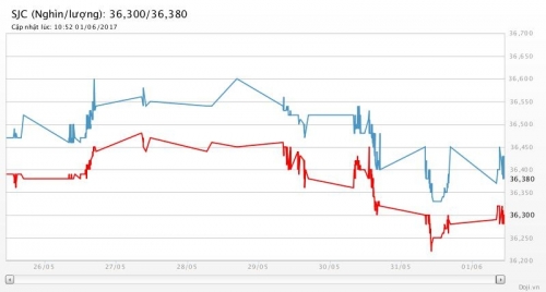 Giá vàng ngày 1/6/2017: Thế giới lại tăng tốc, trong nước vẫn đủng đỉnh