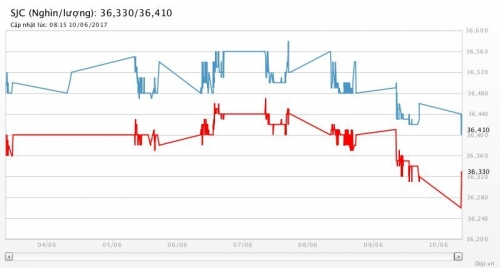 Giá vàng ngày 10/6/2017: Khép lại tuần giảm đầu tiên, mở ra xu hướng giảm