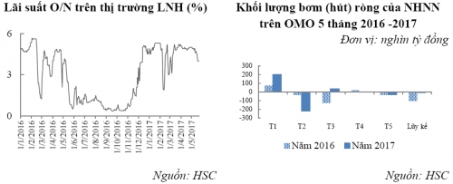 Kỳ vọng ổn định lãi suất được hỗ trợ bởi các yếu tố vĩ mô và chính sách