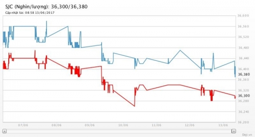 Giá vàng ngày 13/6/2017: Thế giới giảm nhanh, trong nước đủng đỉnh