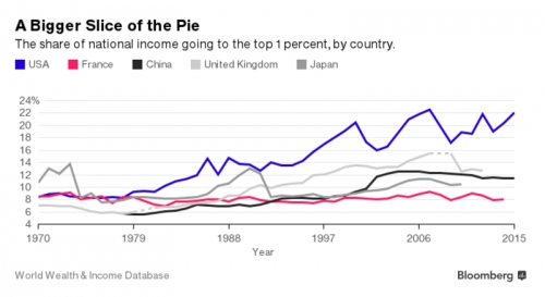 Người giàu tại Mỹ có thể ngày càng giàu hơn
