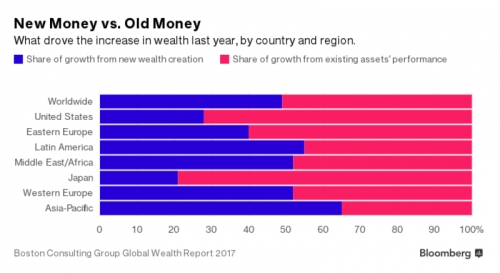 Người giàu tại Mỹ có thể ngày càng giàu hơn