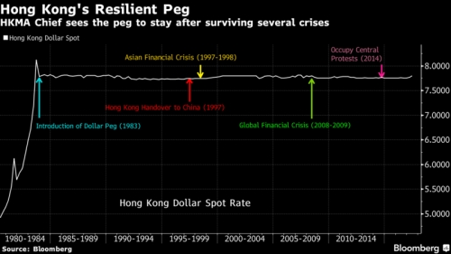Hồng Kông sẽ duy trì chính sách tỷ giá cố định