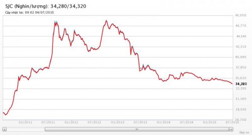 Vàng SJC thấp nhất kể từ tháng 11/2010