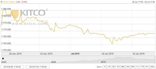 Vàng SJC thấp nhất kể từ tháng 11/2010