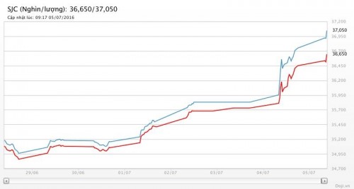 Rủi ro gia tăng khi giá vàng trong nước ngược chiều và cao hơn thế giới