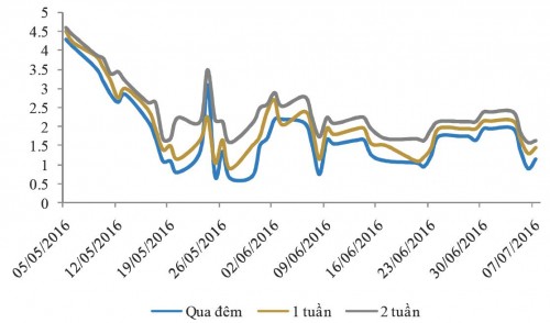 Thanh khoản tích cực tạo điều kiện giữ ổn định lãi suất huy động