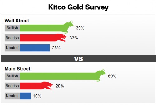 Vàng phục hồi trong phiên cuối tuần, nhưng triển vọng mờ dần